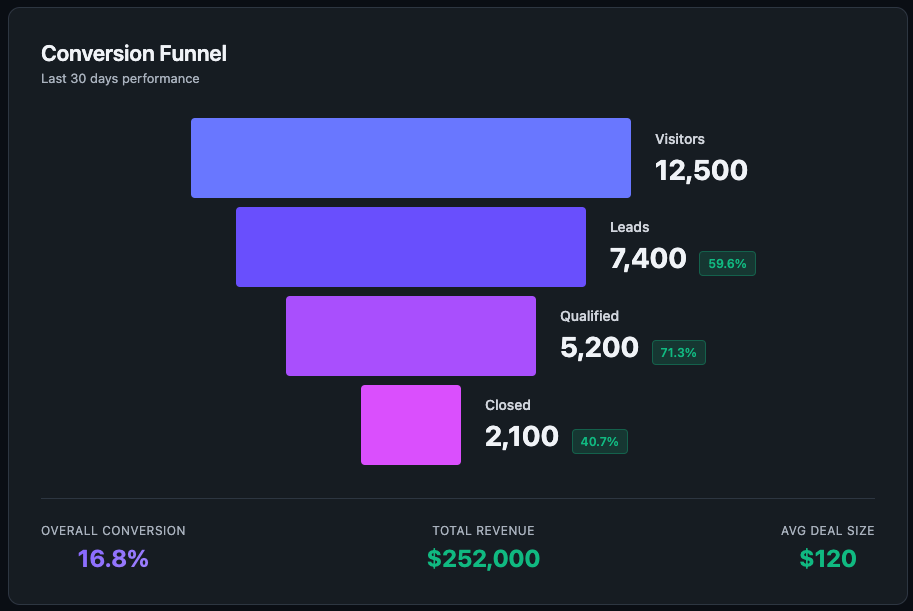 Revenue journey tracking